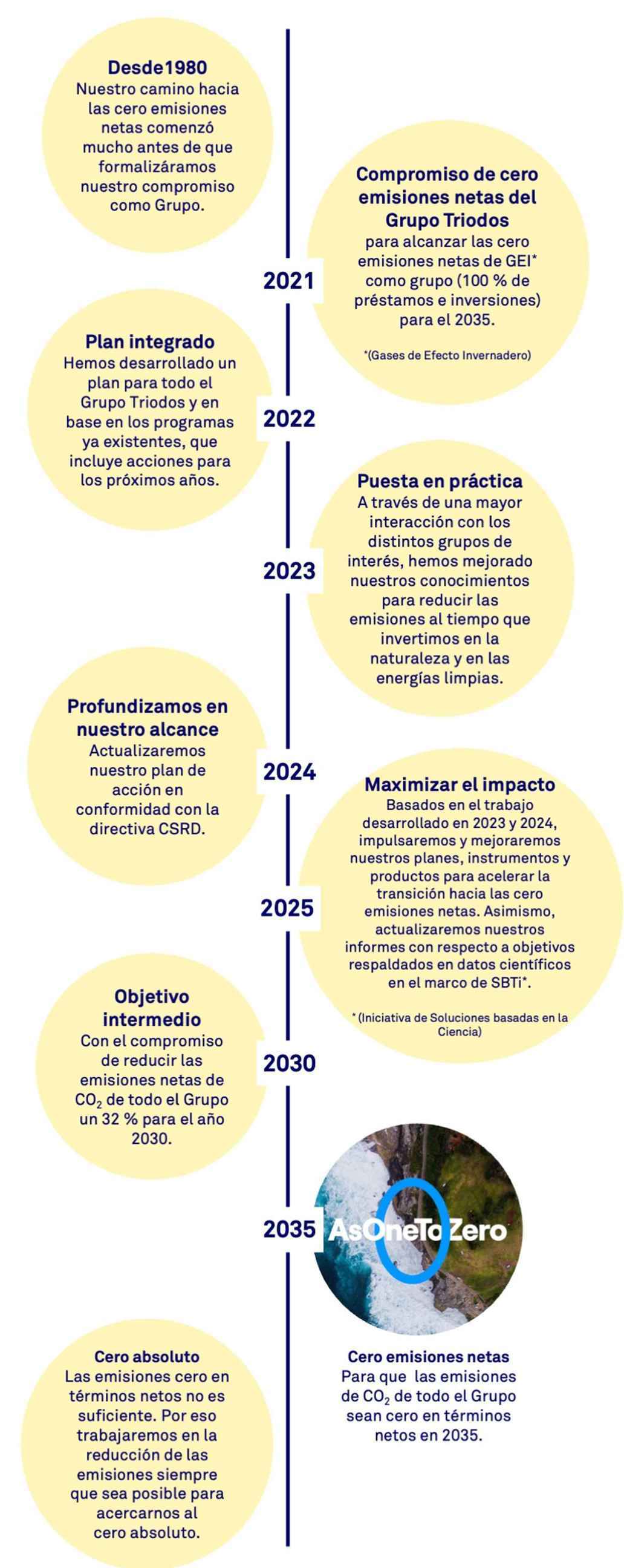 Hoja de ruta 2035
