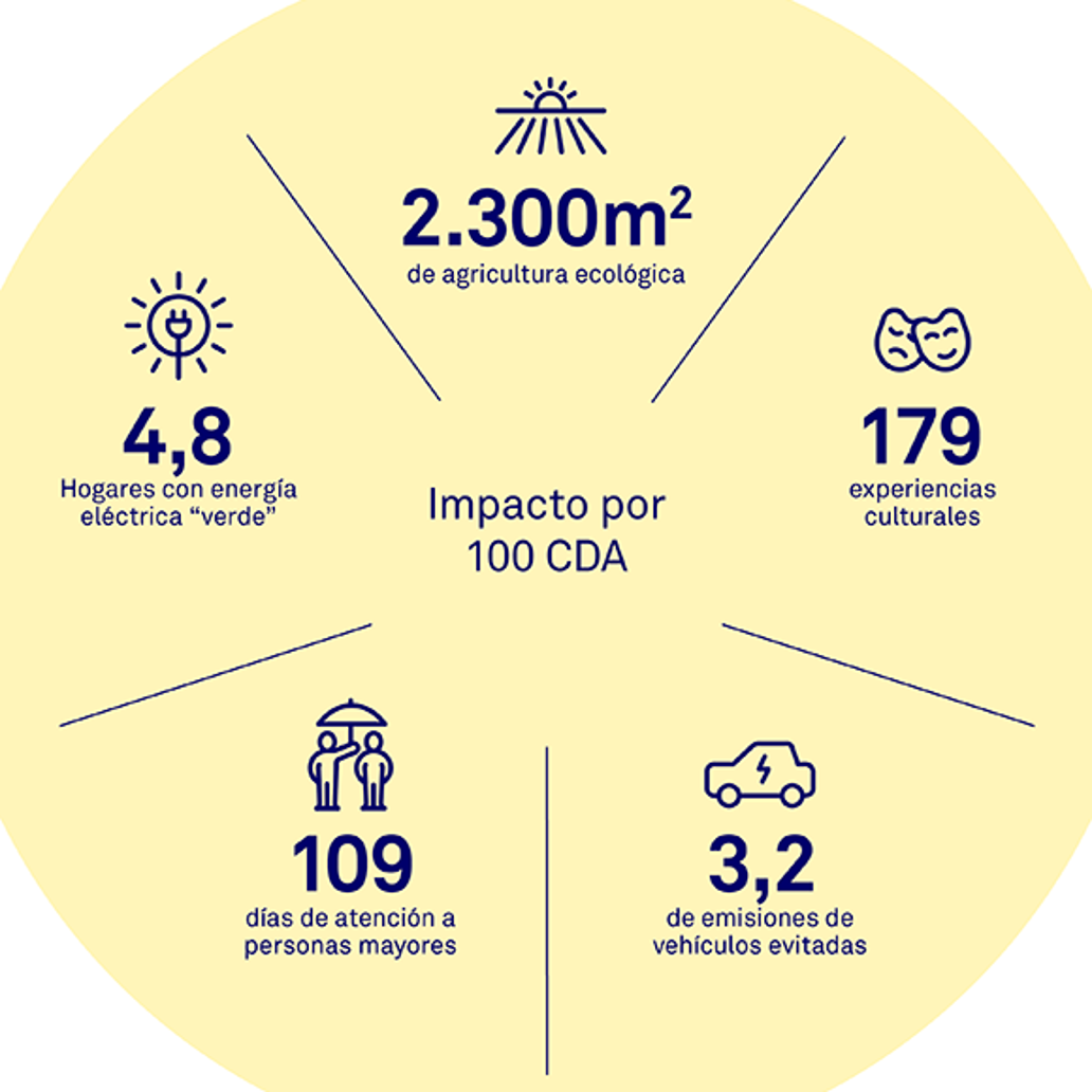 El impacto de nuestros titulares de certificados de depósito para acciones