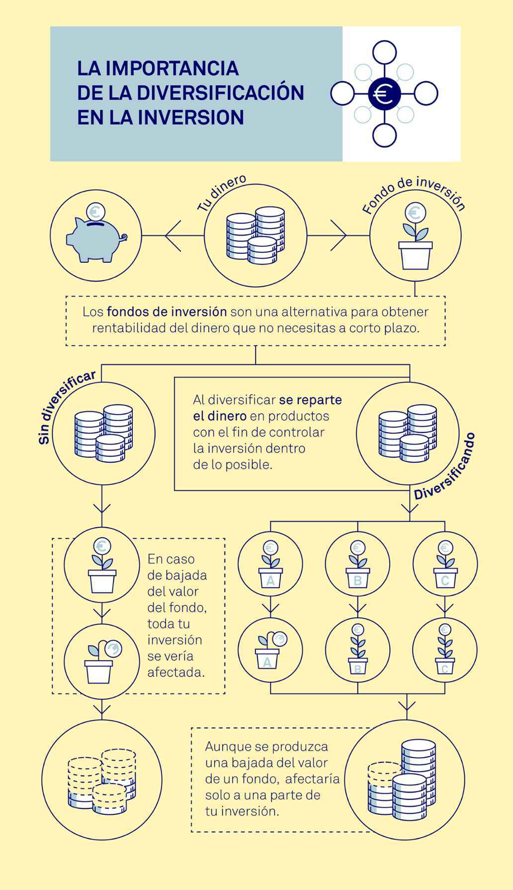 Importancia diversificación en la inversión