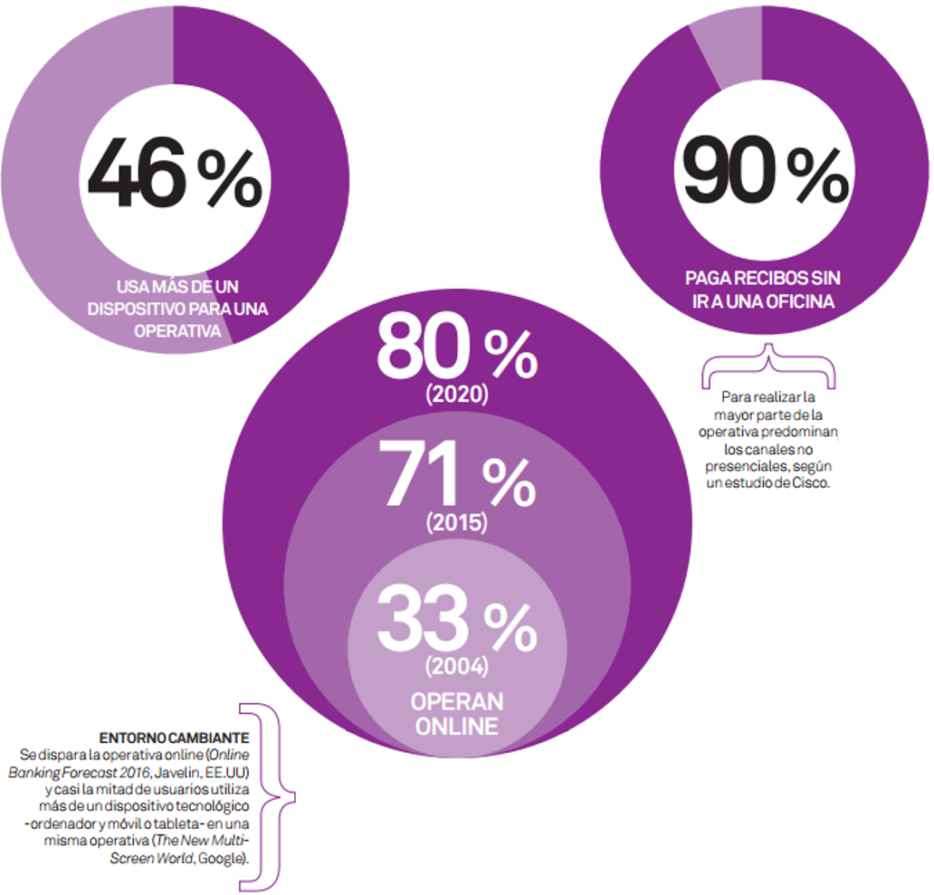 Gráficos oficinas