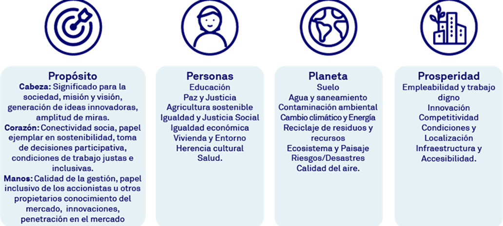 Áreas de impacto de Impact Prism