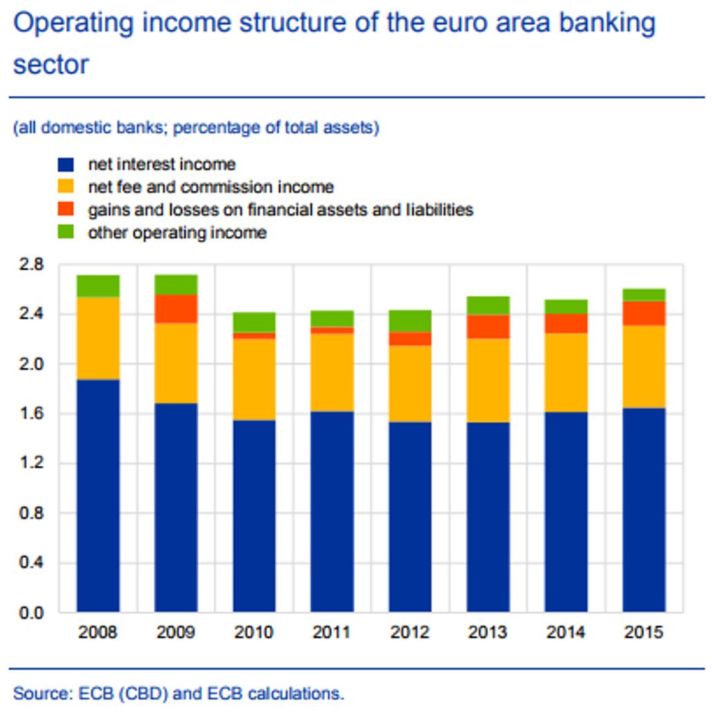 Ingresos de los bancos