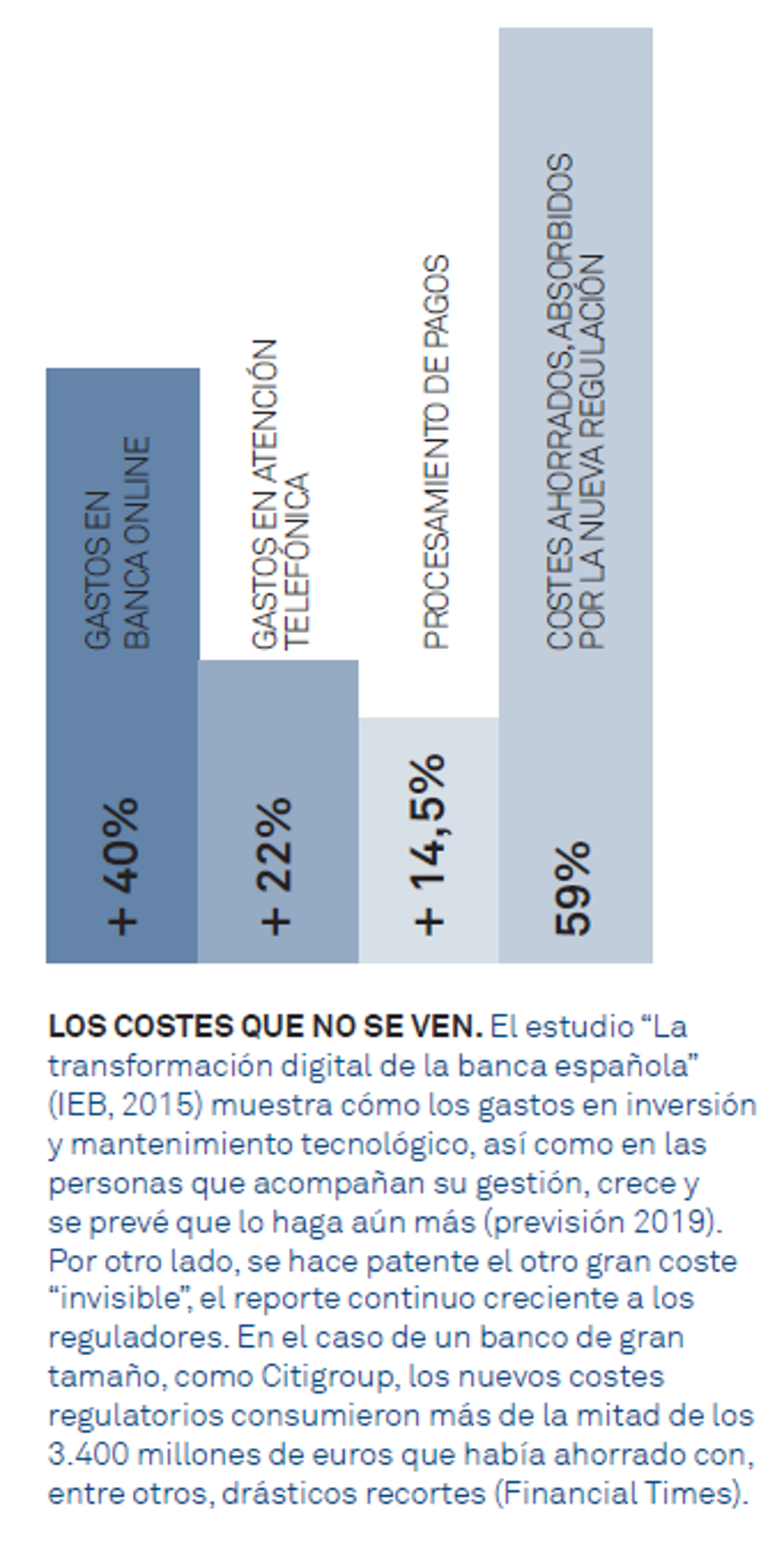 Los costes bancarios