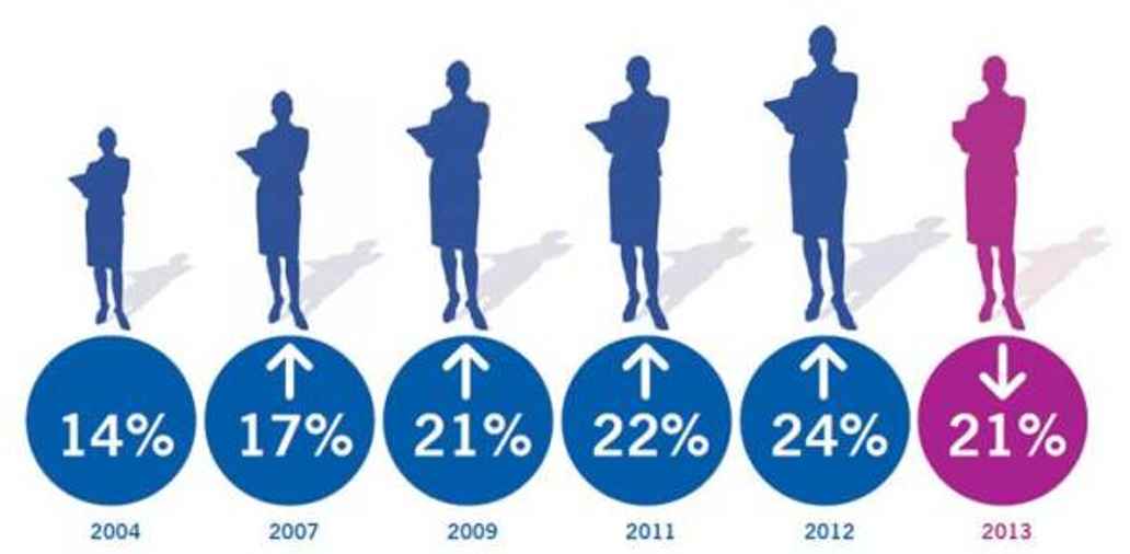 Evolución de la proporción