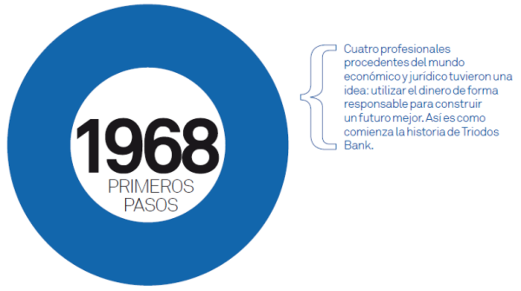 Origen-de-Triodos-Bank