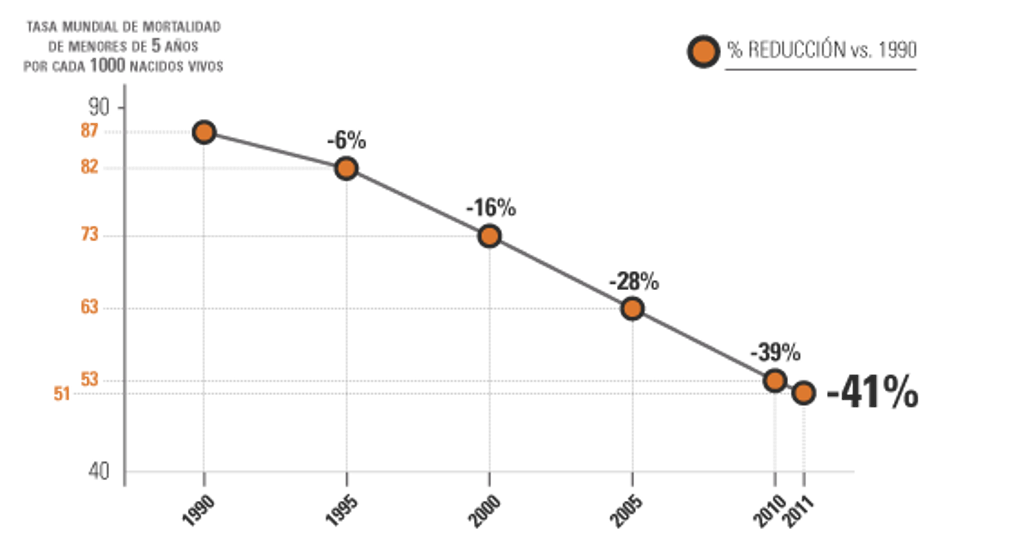 Gráfico de UNICEF