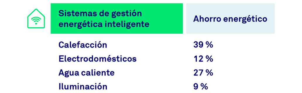 Sistema de gestión energética