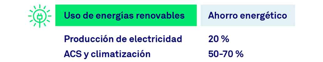 Uso de energías renovables