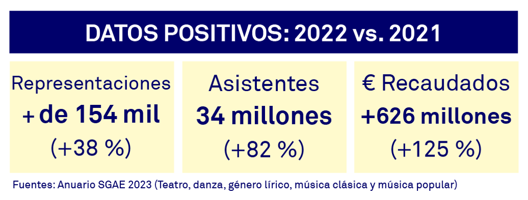 El sector escénico en cifras