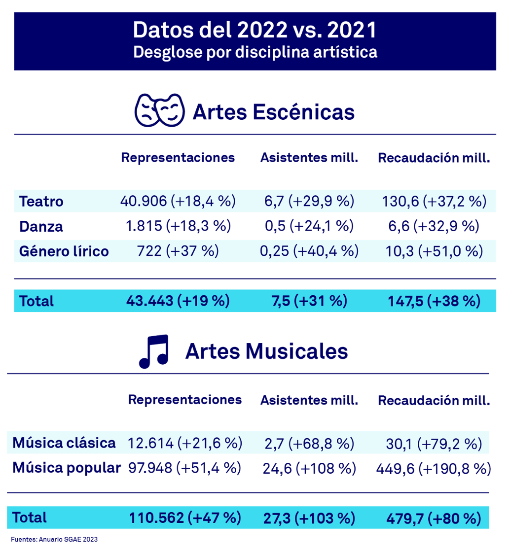 Desglose datos artes escénicas