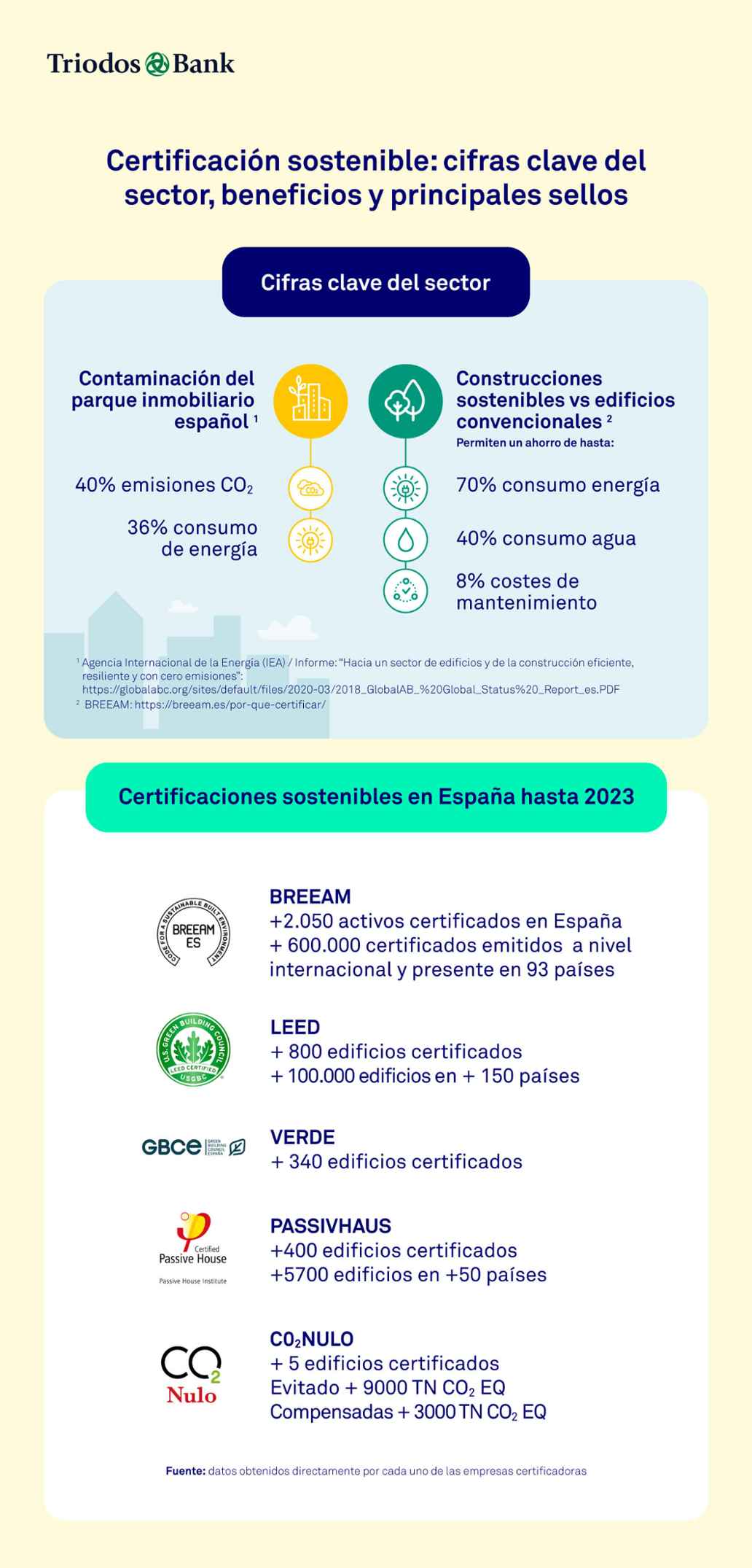 Infografía certificación sostenible