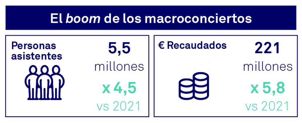 El boom de los macroconciertos