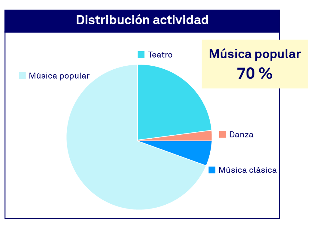 Distribución actividad artes escénicas